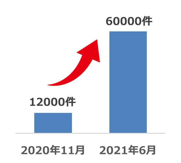 ユニフェスOnline予約件数 