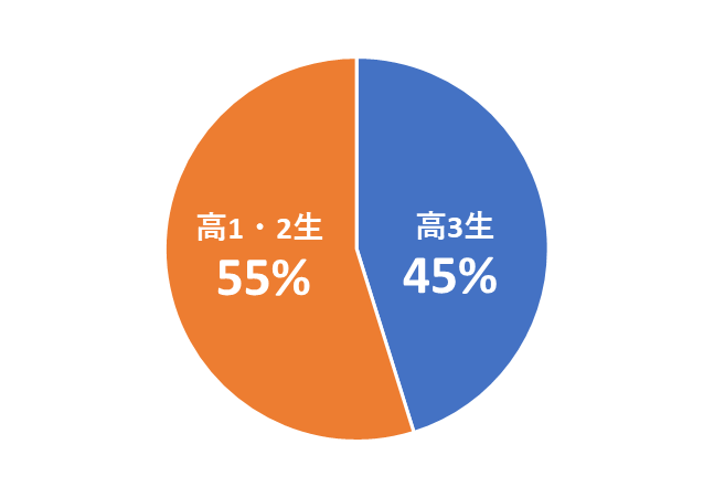 高校生の参加割合