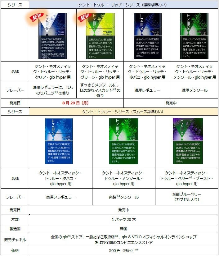 加熱式たばこ Glo Tm たばこスティック人気 No 1 1 の銘柄を含む ケント トゥルー リッチ シリーズ から 新たな2銘柄を8月29日 月 より全国で順次発売 Batジャパンのプレスリリース 加熱式たばこ Glo Tm たばこスティック人気 No 1 1 の銘柄を含む ケント トゥルー リッチ シリーズ から 新たな2銘柄を8月29日 月 より全国で順次発売 Batジャパンのプレスリリース