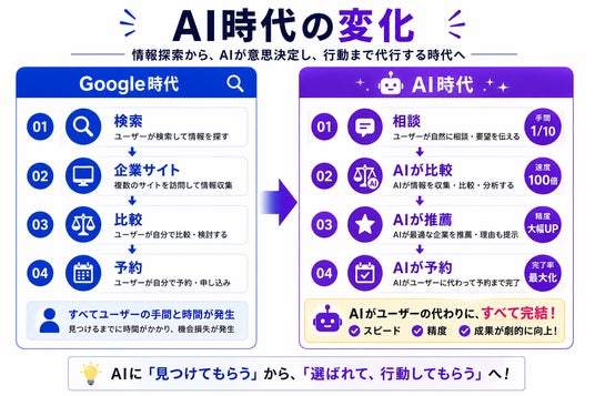 主要AI5社への独自調査をもとに、企業評価基準「Agent Readiness