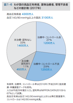 （図：高血圧治療ガイドライン2019より引用）