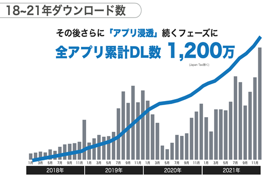 (出典：App Annie　日本のiOSおよびGoogle Playストアの「旅行＆ナビゲーション」カテゴリーにおけるダウンロード数上位４タクシーアプリの累計ダウンロード数)