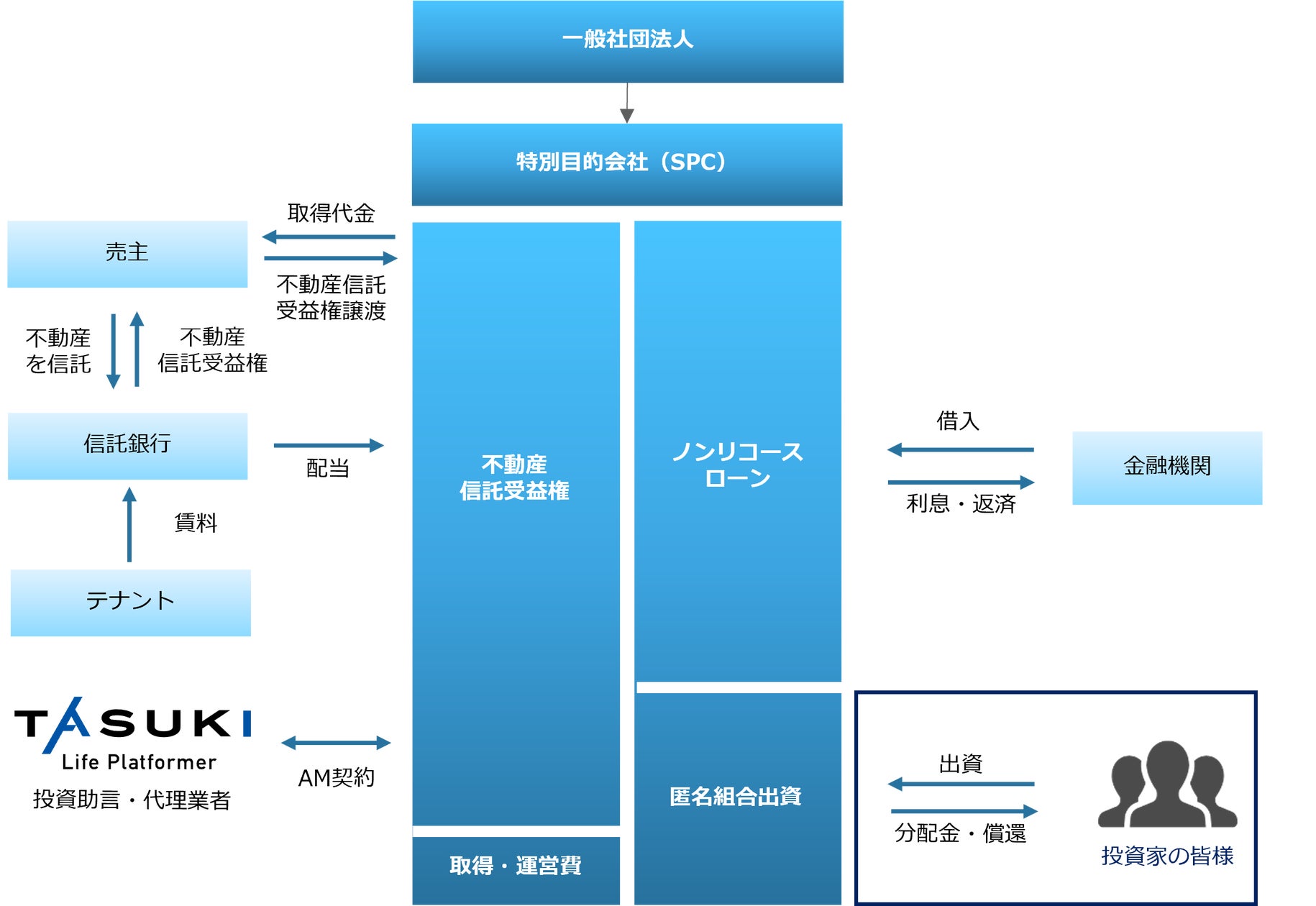 オフバランススキームの信託受益権型私募ファンドを組成~ 運用資産 オフバランススキームの信託受益権型私募ファンドを組成~ 運用資産