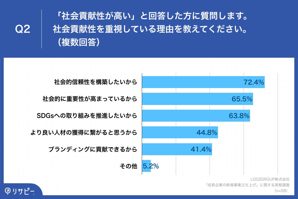 Q2.「社会貢献性が高い」と回答した方に質問します。社会貢献性を重視している理由を教えてください。（複数回答）