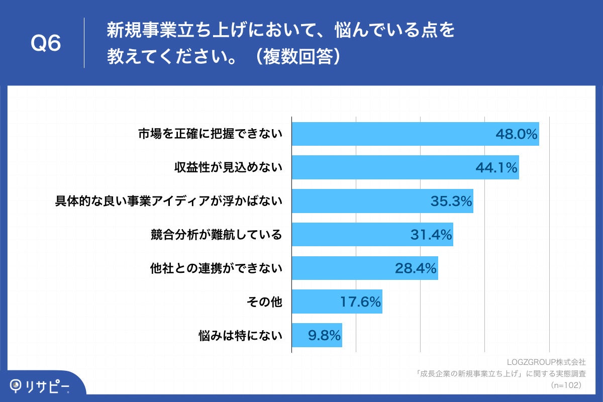 Q6.新規事業立ち上げにおいて、悩んでいる点を教えてください。（複数回答）