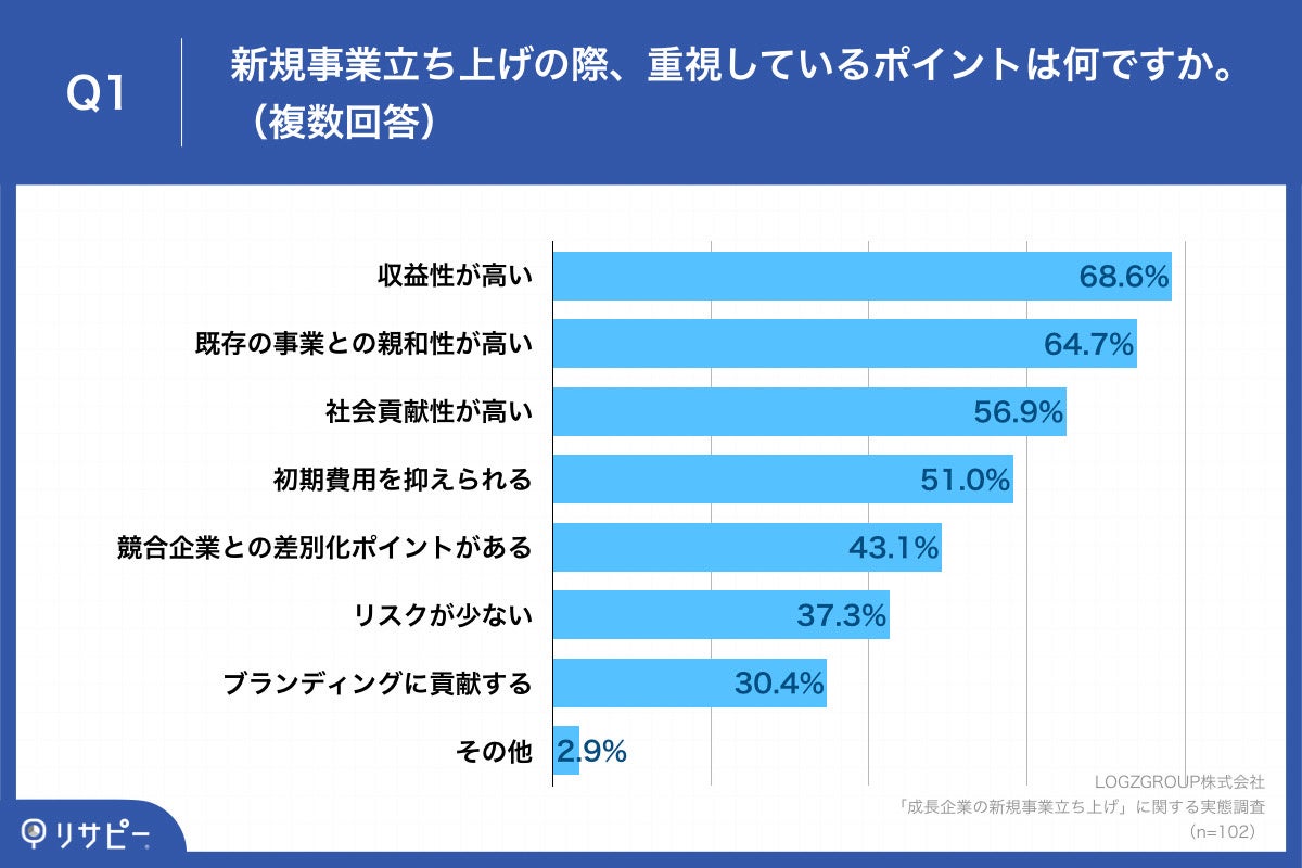 Q1.新規事業立ち上げの際、重視しているポイントは何ですか。（複数回答）