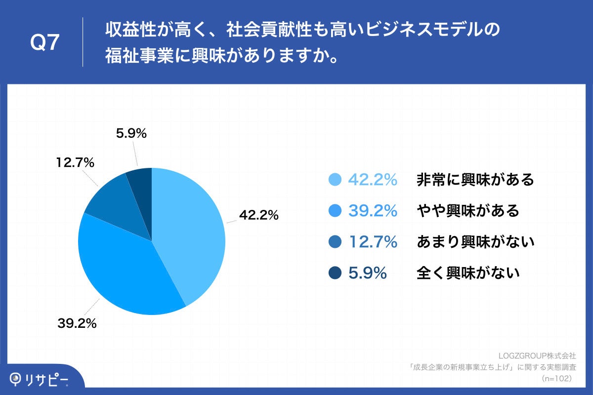 Q7.収益性が高く、社会貢献性も高いビジネスモデルの福祉事業に興味がありますか。