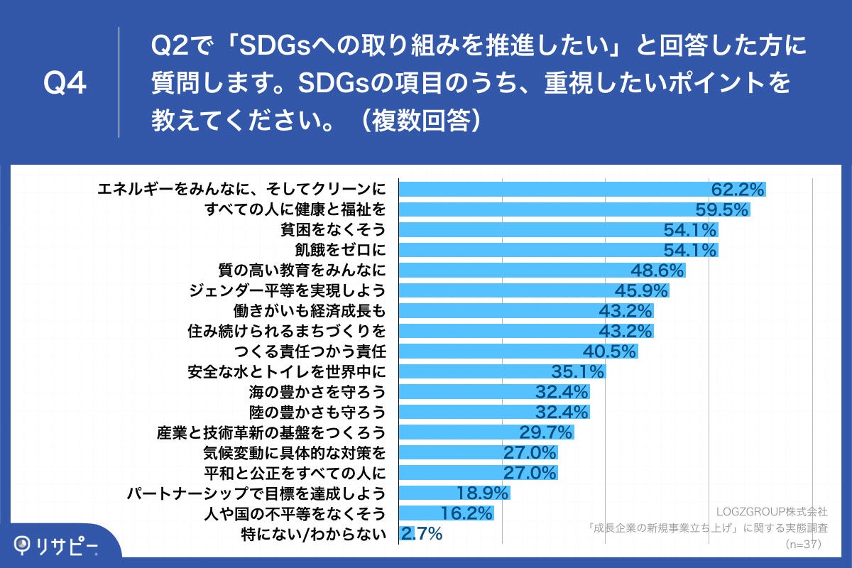 Q4.Q2で「SDGsへの取り組みを推進したい」と回答した方に質問します。SDGsの項目のうち、重視したいポイントを教えてください。（複数回答）