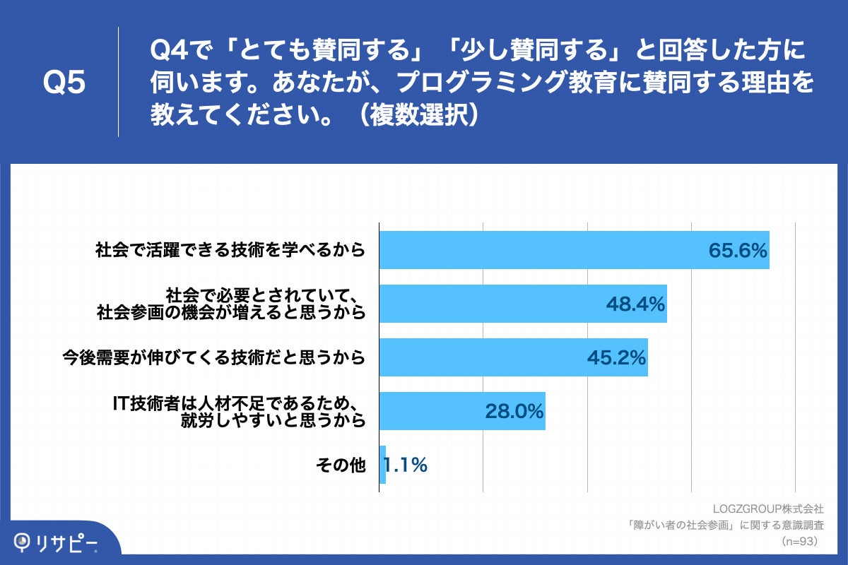 「Q5.あなたが、プログラミング教育に賛同する理由を教えてください。（複数選択）」