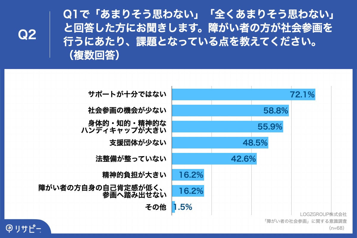 「Q2.障がい者の方が社会参画を行うにあたり、課題となっている点を教えてください。（複数回答）」