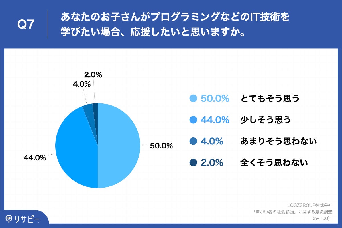 「Q7.あなたのお子さんがプログラミングなどのIT技術を学びたい場合、応援したいと思いますか。」​