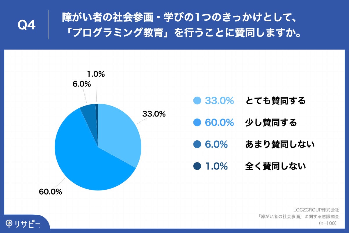 「Q4.障がい者の社会参画・学びの1つのきっかけとして、「プログラミング教育」を行うことに賛同しますか。」