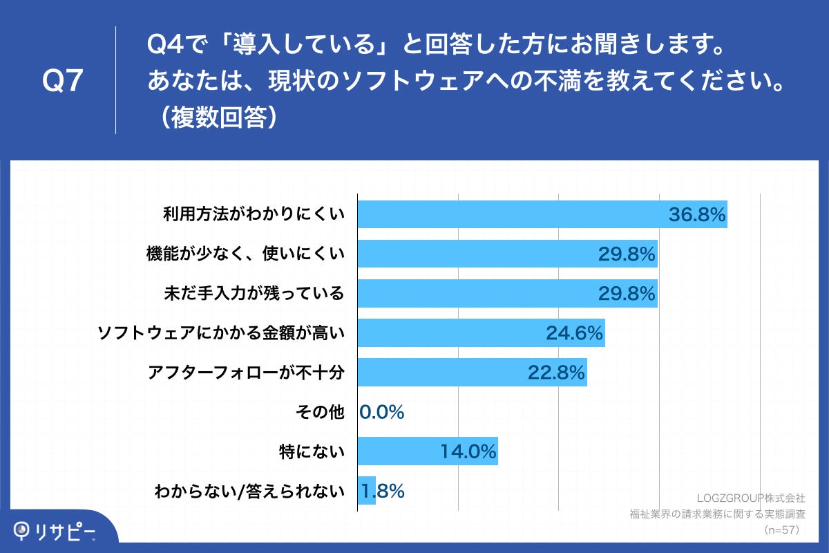 福利厚生施設と労働費用の実態 労働者福祉施設制度等調査報告 福祉施設の請求業務、7割以上が「不便さ」を実感 約3人に1人が