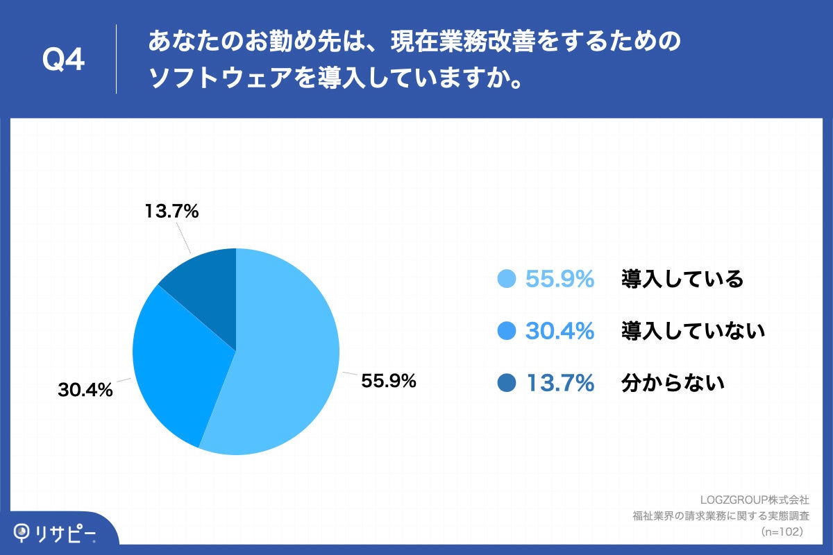Q4.あなたのお勤め先は、現在業務改善をするためのソフトウェアを導入していますか。