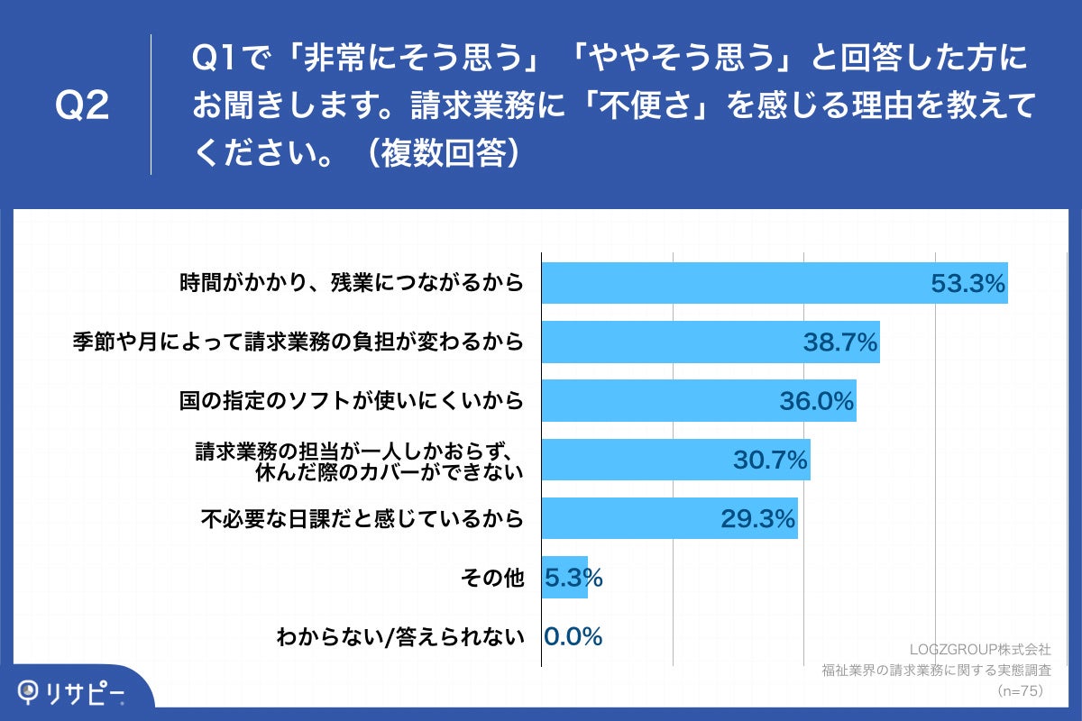 Q2.請求業務に「不便さ」を感じる理由を教えてください。（複数回答）