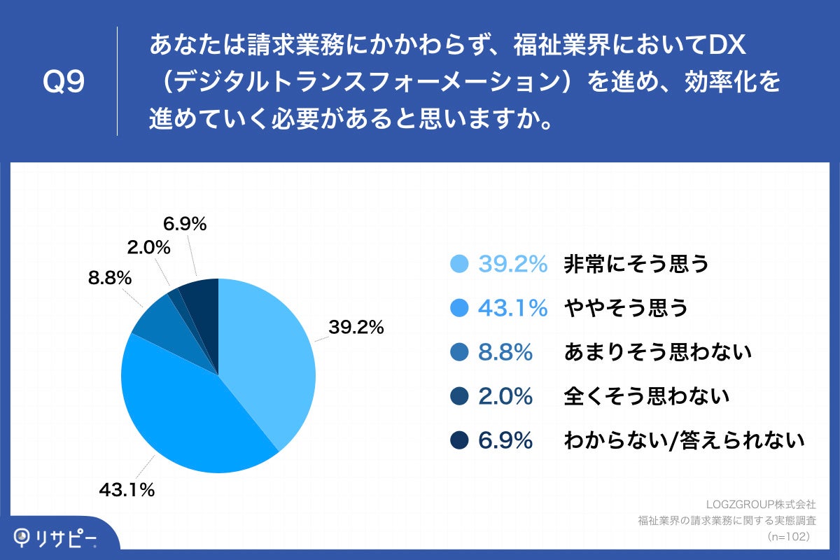 Q9.あなたは請求業務にかかわらず、福祉業界においてDX（デジタルトランスフォーメーション）を進め、効率化を進めていく必要があると思いますか。