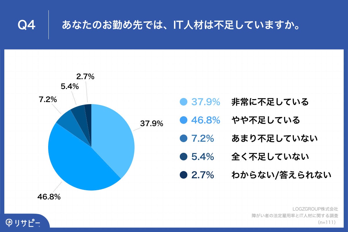 Q4.あなたのお勤め先では、IT人材は不足していますか。