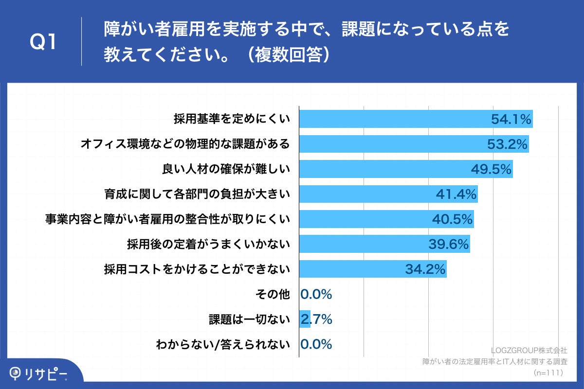 Q1.障がい者雇用を実施する中で、課題になっている点を教えてください。（複数回答）