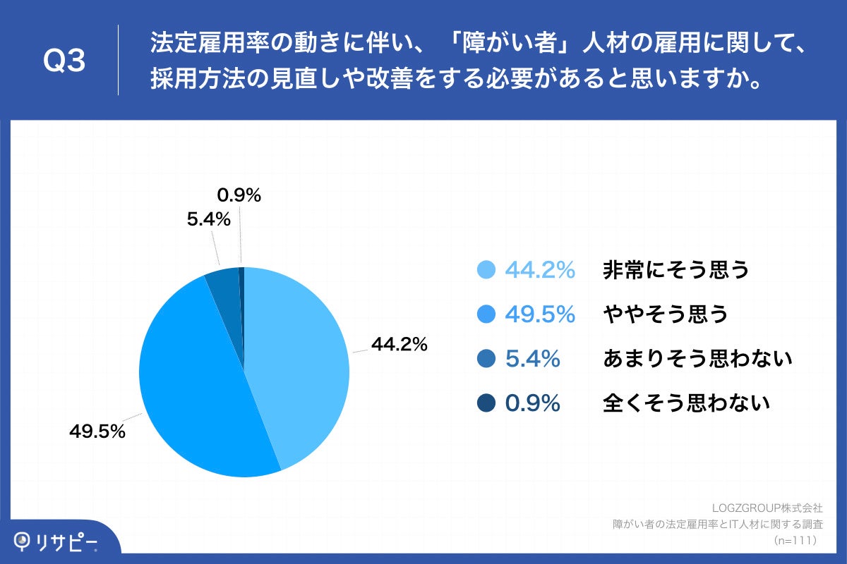 Q3.法定雇用率の動きに伴い、「障がい者」人材の雇用に関して、採用方法の見直しや改善をする必要があると思いますか。