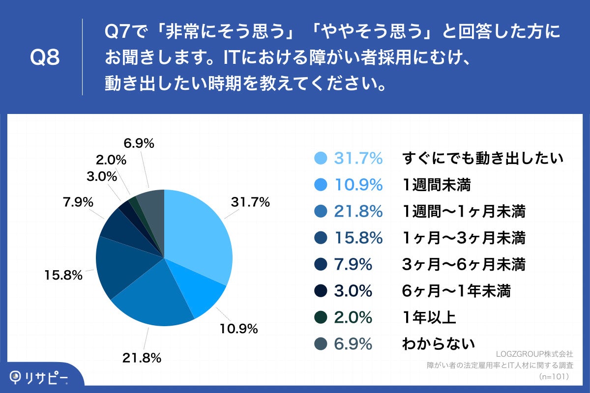 Q8.ITにおける障がい者採用にむけ、動き出したい時期を教えてください。