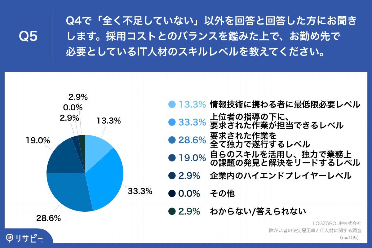Q5.採用コストとのバランスを鑑みた上で、お勤め先で必要としているIT人材のスキルレベルを教えてください。