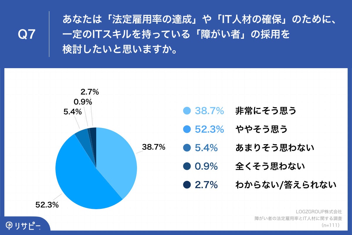 Q7.あなたは「法定雇用率の達成」や「IT人材の確保」のために、一定のITスキルを持っている「障がい者」の採用を検討したいと思いますか。