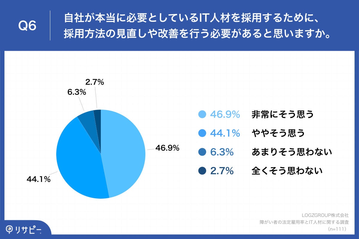 Q6.自社が本当に必要としているIT人材を採用するために、採用方法の見直しや改善を行う必要があると思いますか。