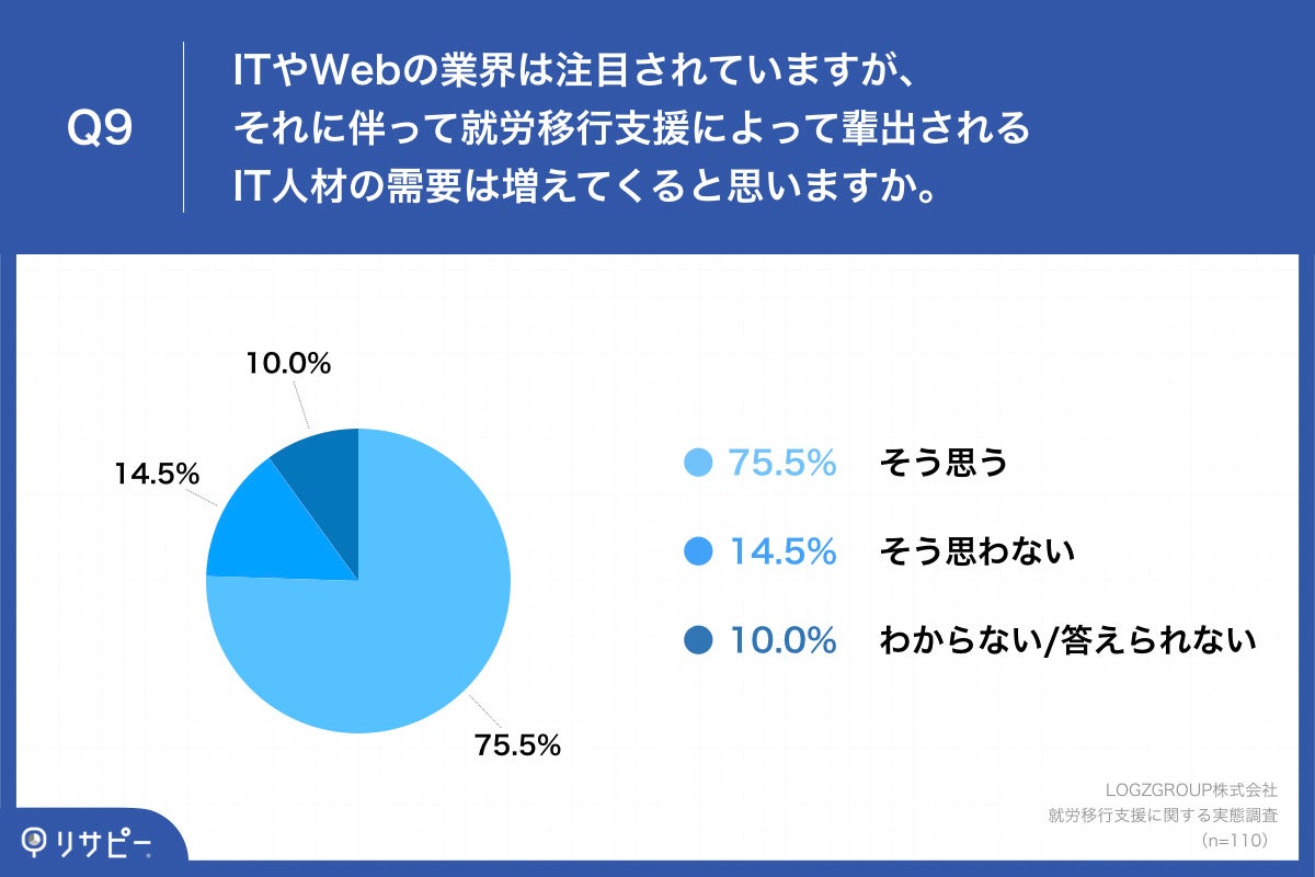 Q9.ITやWebの業界は注目されていますが、それに伴って就労移行支援によって輩出されるIT人材の需要は増えてくると思いますか。
