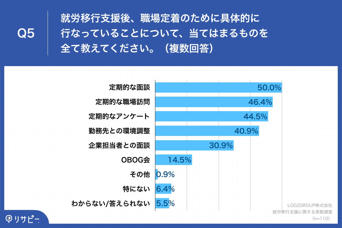 Q5.就労移行支援後、職場定着のために具体的に行なっていることについて、当てはまるものを全て教えてください。（複数回答）