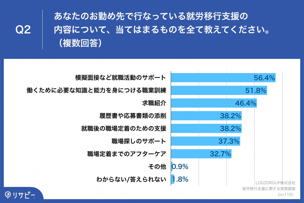 Q2.あなたのお勤め先で行なっている就労移行支援の内容について、当てはまるものを全て教えてください。（複数回答）