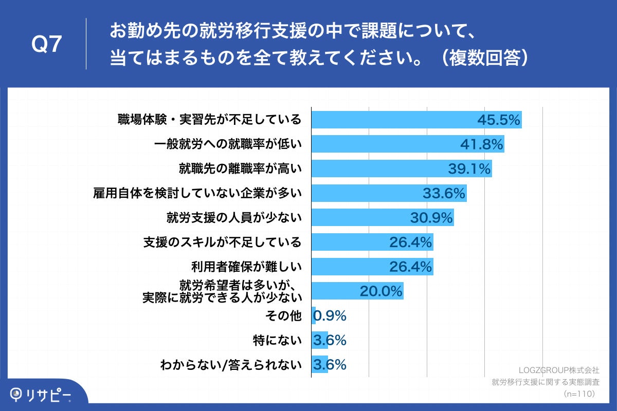 Q7.お勤め先の就労移行支援の中で課題について、当てはまるものを全て教えてください。（複数回答）