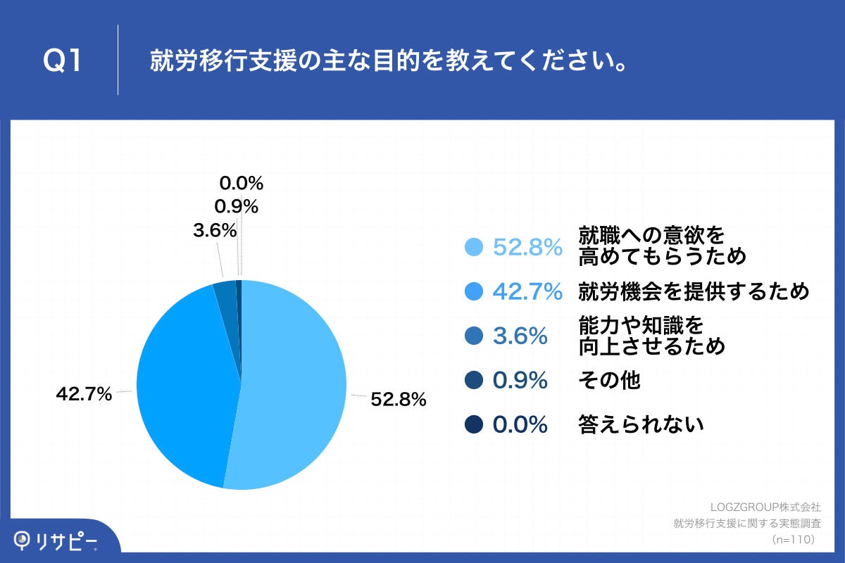 Q1.就労移行支援の主な目的を教えてください。