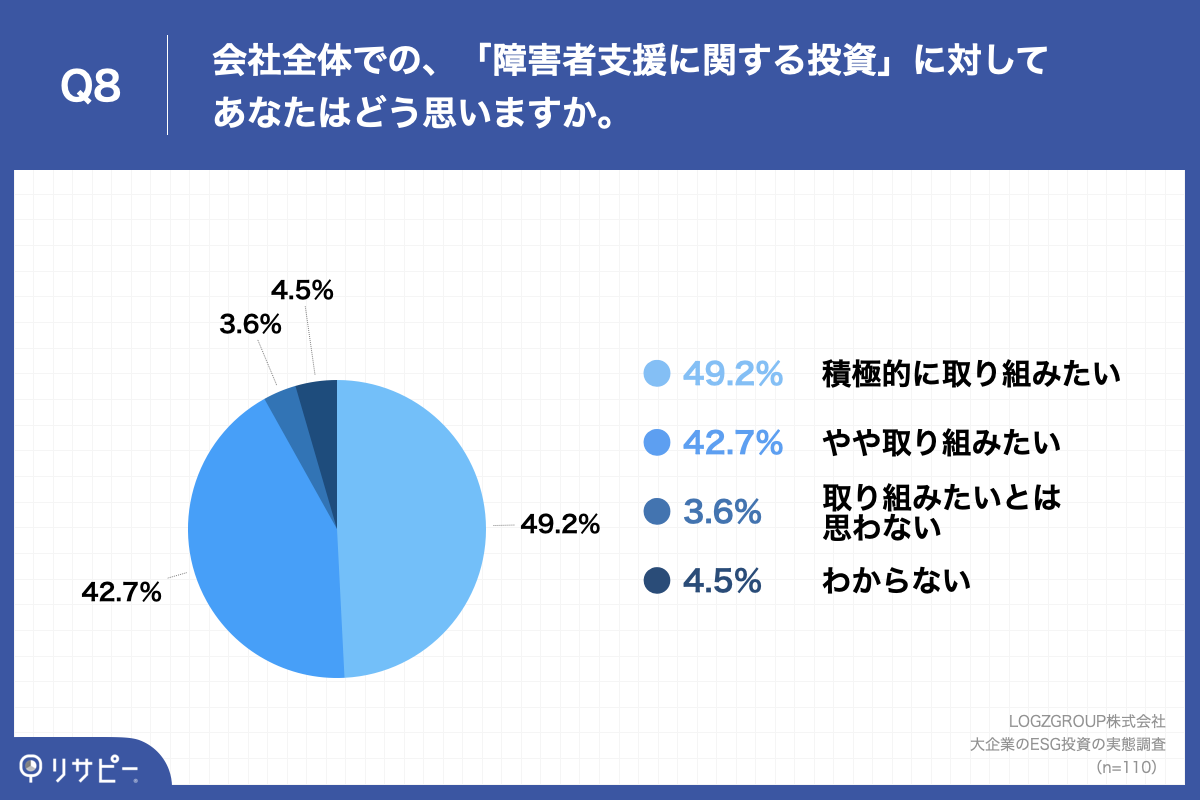 Q8.会社全体での、「障害者支援に関する投資」に対してあなたはどう思いますか。