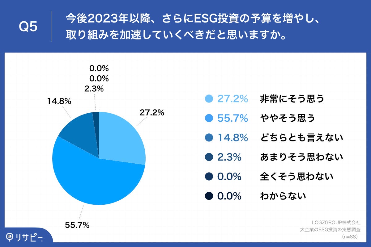 Q5.今後2023年以降、さらにESG投資の予算を増やし、取り組みを加速していくべきだと思いますか。