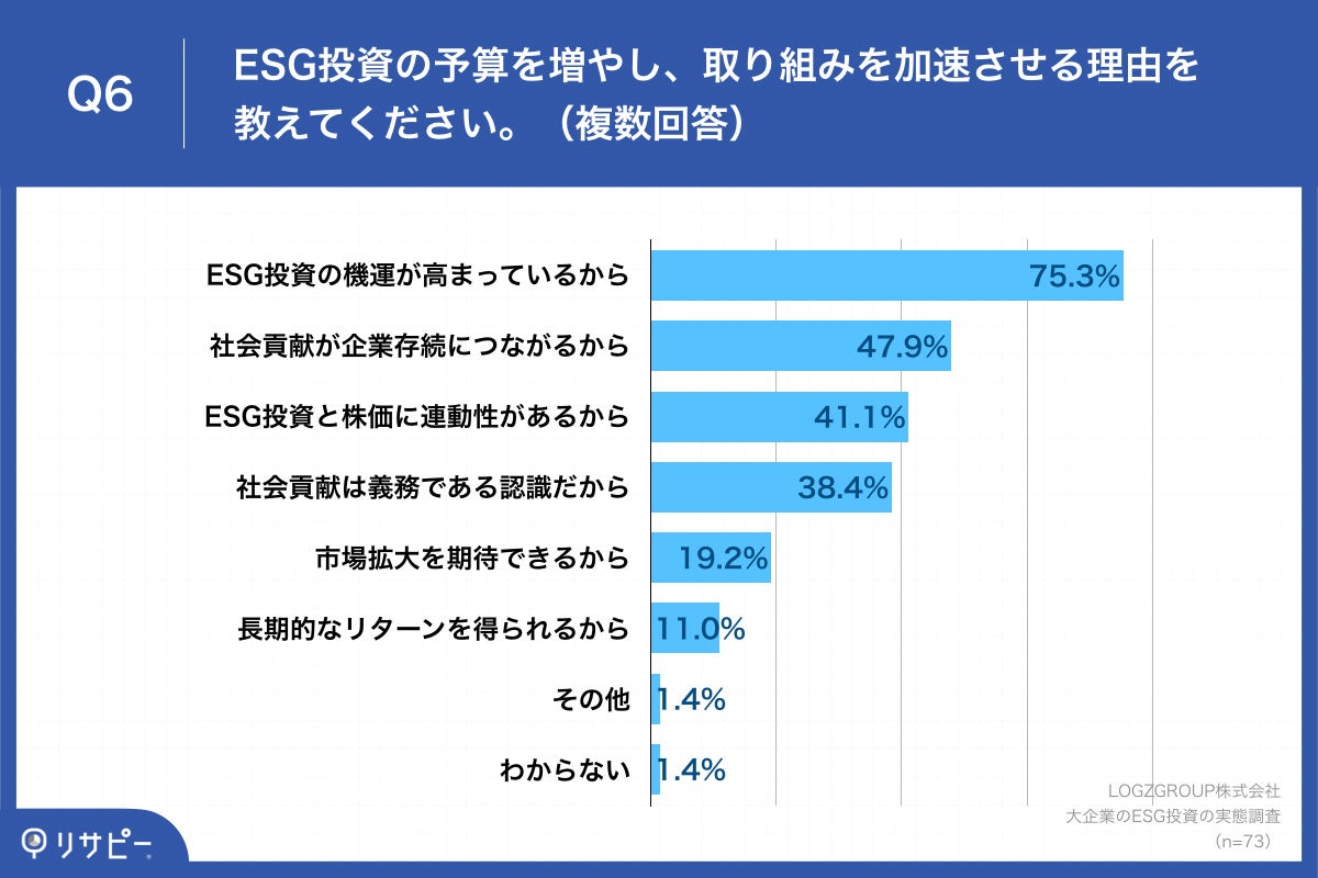 Q6.ESG投資の予算を増やし、取り組みを加速させる理由を教えてください。（複数回答）