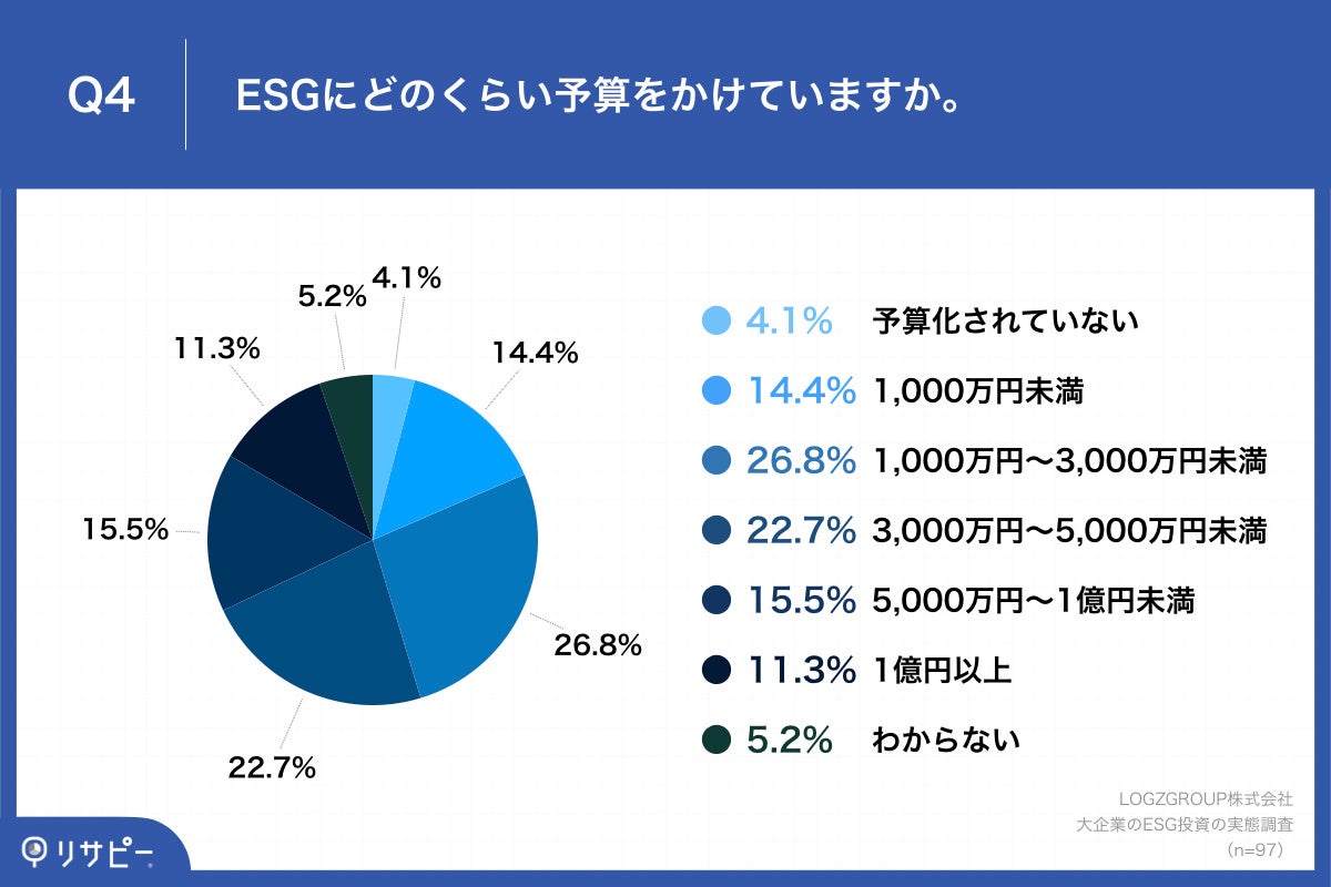 Q4.ESGにどのくらい予算をかけていますか。