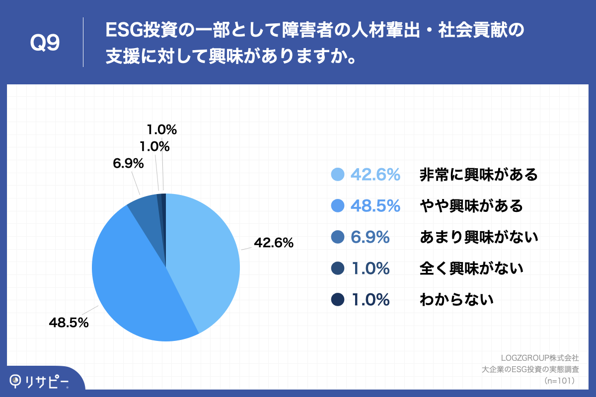 Q9.ESG投資の一部として障害者の人材輩出・社会貢献の支援に対して興味がありますか。