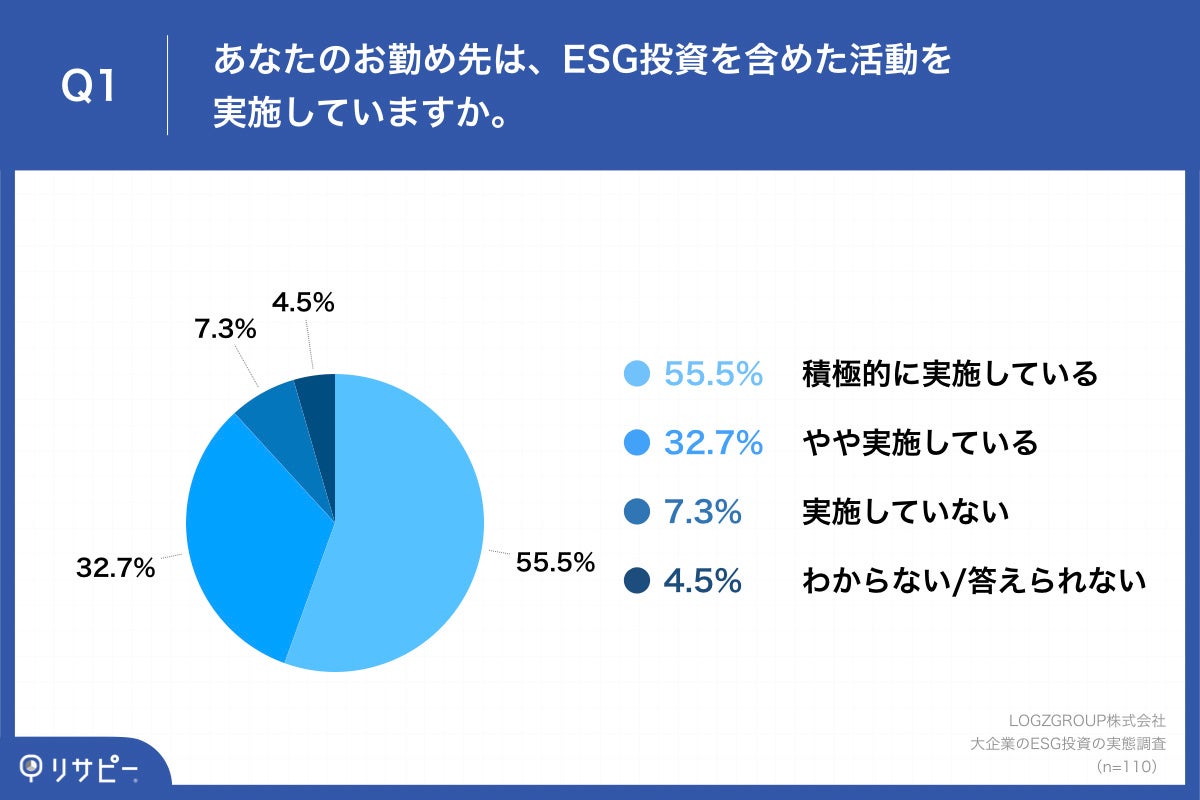 Q1.あなたのお勤め先は、ESG投資を含めた活動を実施していますか。