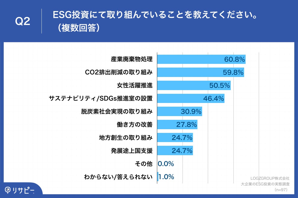 Q2.ESG投資にて取り組んでいることを教えてください。（複数回答）