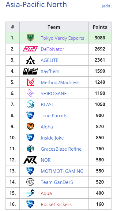 北アジア地域獲得ポイントランキング