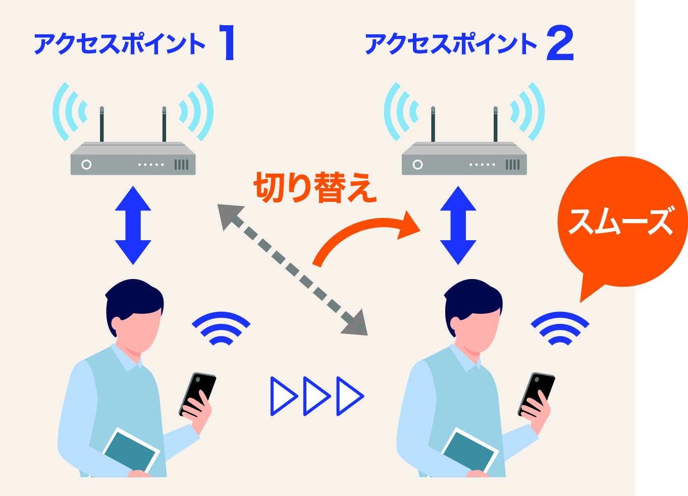 Wi-Fi®ハンドオーバー