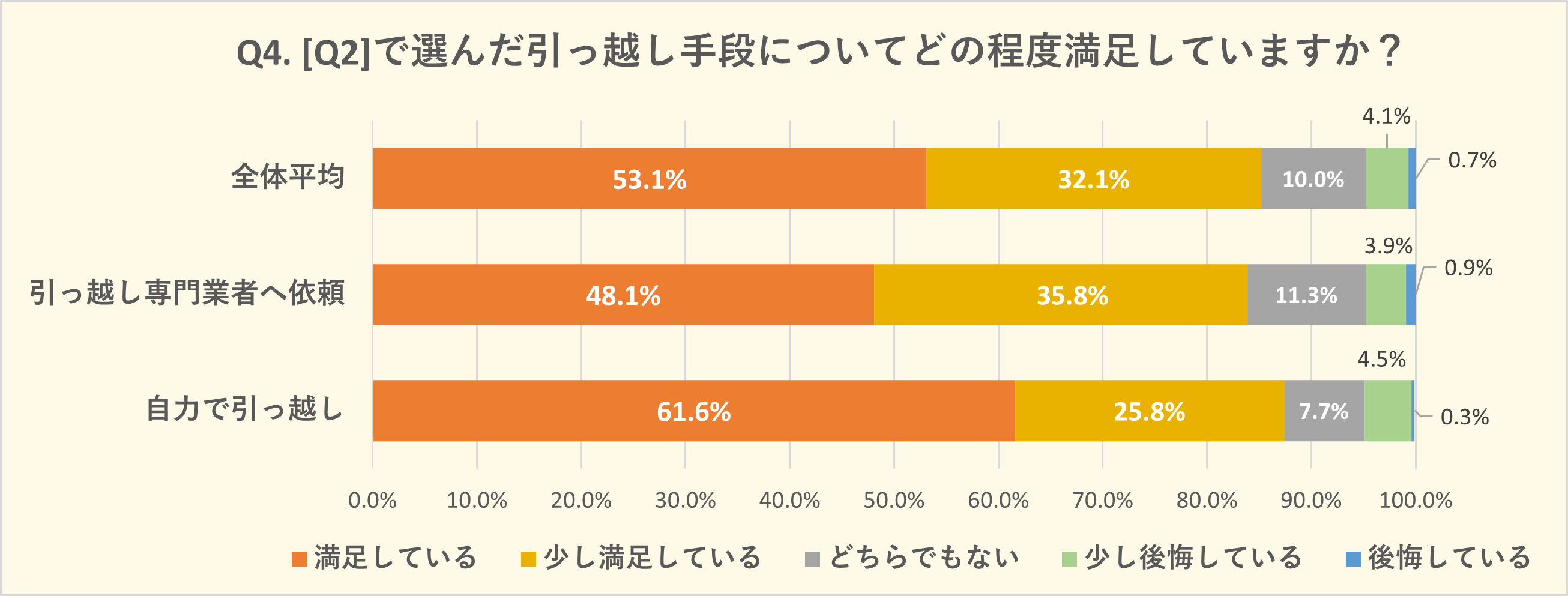 フリエ住まい総研「現代の引っ越し事情」 に関する実態調査 最近の