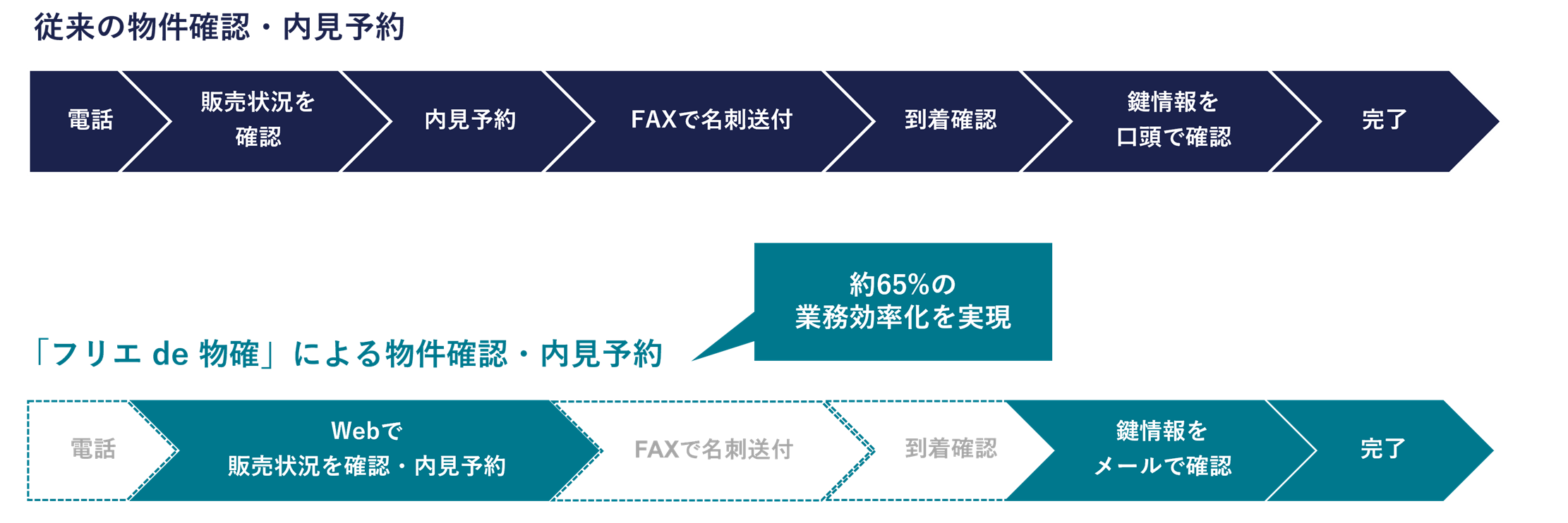 物件確認・内見予約の流れ