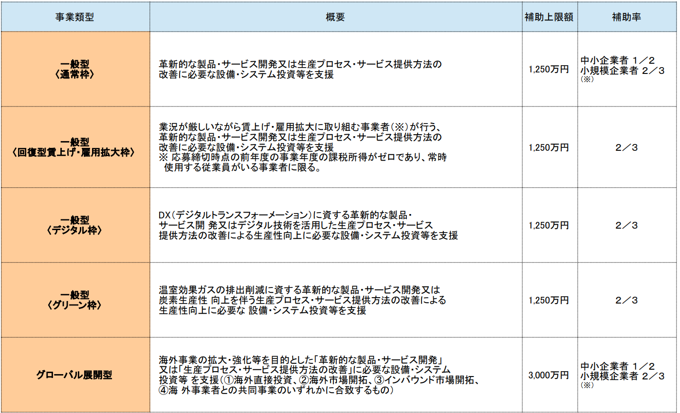 ※ 小規模事業者：常勤従業員数が、製造業その他・宿泊業・娯楽業では２０人以下、卸売業・小売業・サービス業では５人以下の会社又は     個人事業主を言います。歯科医院はサービス業（医療・福祉）に分類され、５人以下が小規模事業者となります。