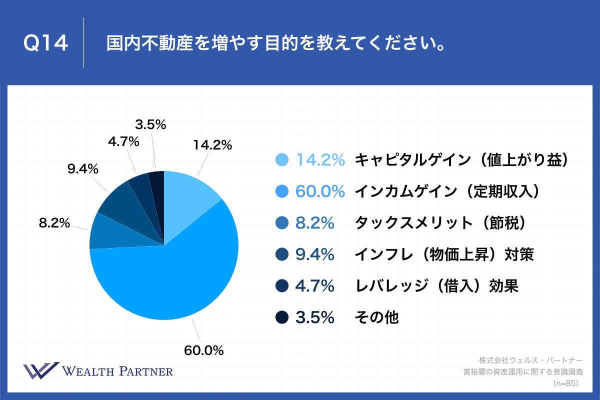 Q14.国内不動産を増やす目的を教えてください。