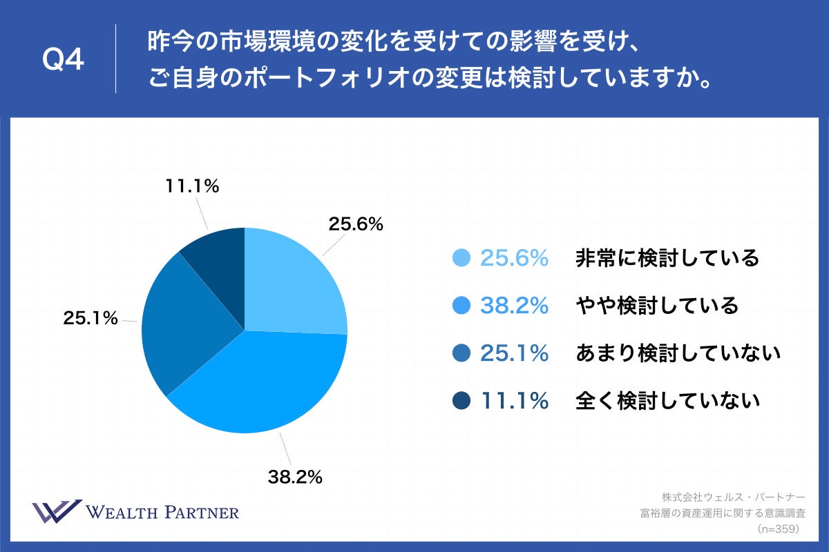 Q4.昨今の市場環境の変化を受けての影響を受け、ご自身のポートフォリオの変更は検討していますか。