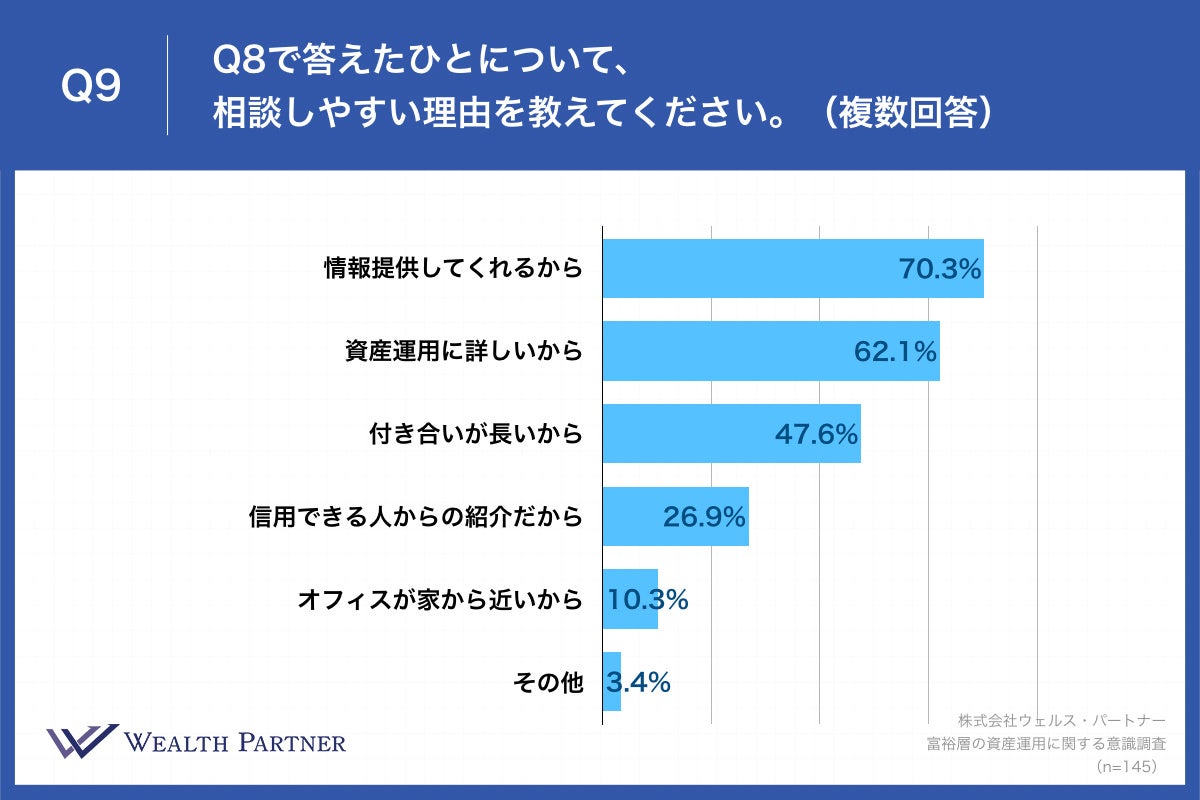 Q9.Q8で答えたひとについて、相談しやすい理由を教えてください。（複数回答）