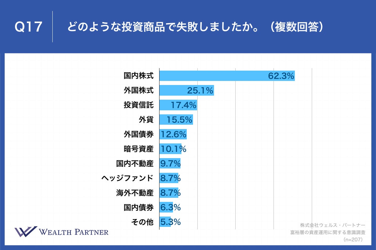 Q17.どのような投資商品で失敗しましたか。(複数回答)
