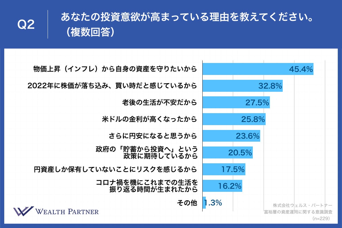 Q2.あなたの投資意欲が高まっている理由を教えてください。(複数回答)