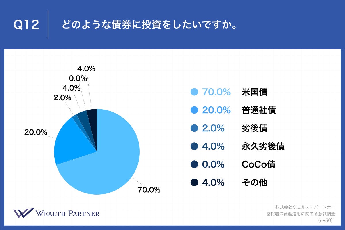 Q12.どのような債券に投資をしたいですか。